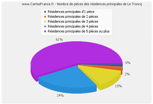 Nombre de pièces des résidences principales de Le Troncq